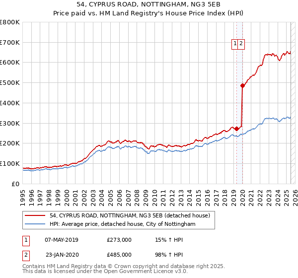 54, CYPRUS ROAD, NOTTINGHAM, NG3 5EB: Price paid vs HM Land Registry's House Price Index