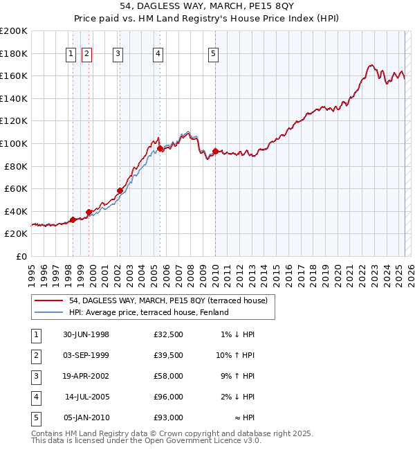 54, DAGLESS WAY, MARCH, PE15 8QY: Price paid vs HM Land Registry's House Price Index
