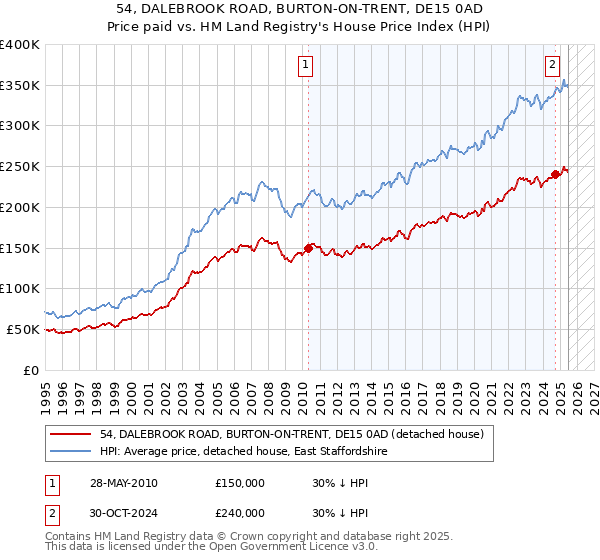 54, DALEBROOK ROAD, BURTON-ON-TRENT, DE15 0AD: Price paid vs HM Land Registry's House Price Index
