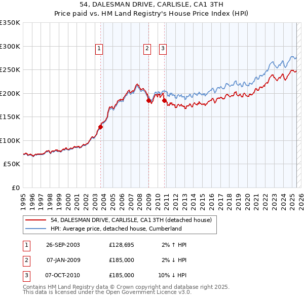 54, DALESMAN DRIVE, CARLISLE, CA1 3TH: Price paid vs HM Land Registry's House Price Index