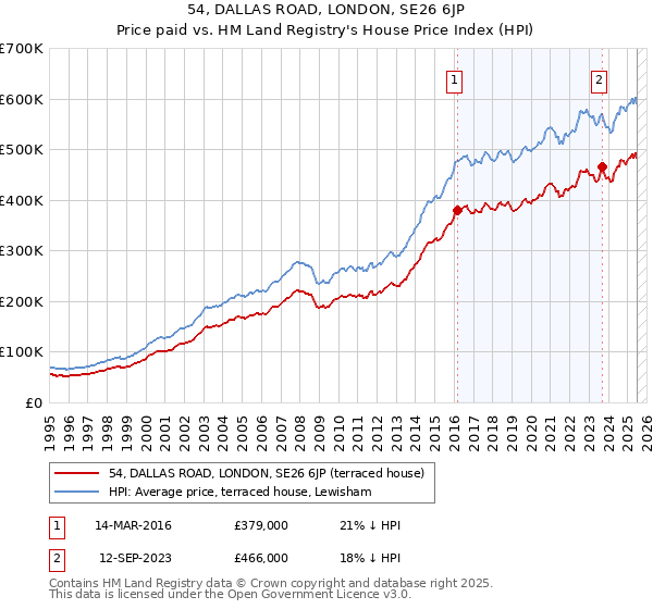 54, DALLAS ROAD, LONDON, SE26 6JP: Price paid vs HM Land Registry's House Price Index