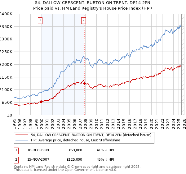 54, DALLOW CRESCENT, BURTON-ON-TRENT, DE14 2PN: Price paid vs HM Land Registry's House Price Index