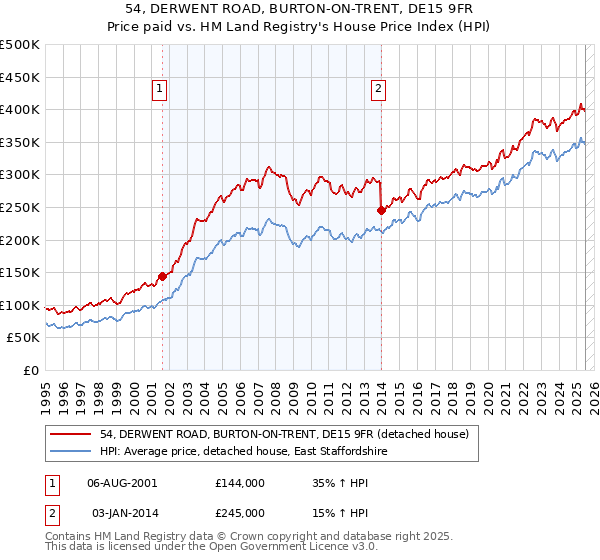 54, DERWENT ROAD, BURTON-ON-TRENT, DE15 9FR: Price paid vs HM Land Registry's House Price Index