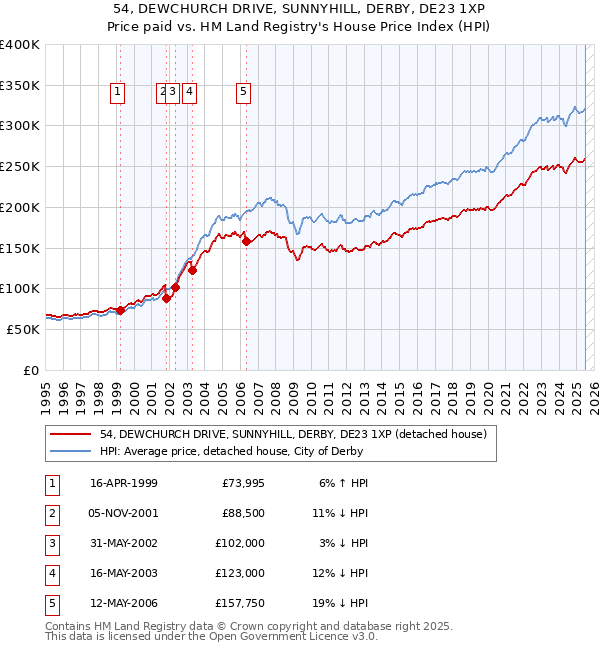 54, DEWCHURCH DRIVE, SUNNYHILL, DERBY, DE23 1XP: Price paid vs HM Land Registry's House Price Index