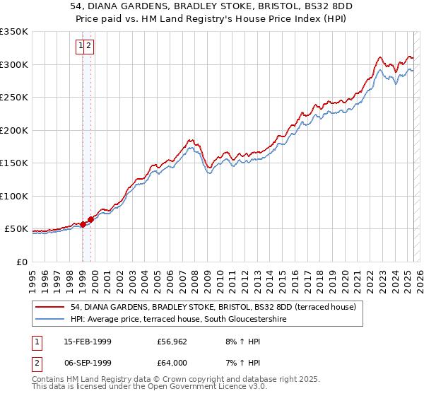 54, DIANA GARDENS, BRADLEY STOKE, BRISTOL, BS32 8DD: Price paid vs HM Land Registry's House Price Index