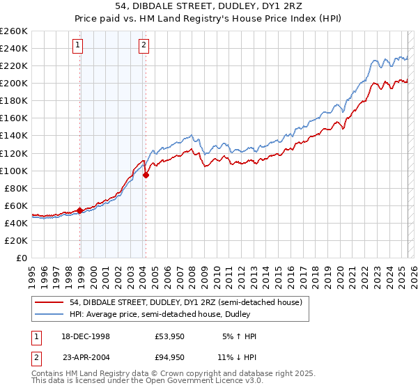 54, DIBDALE STREET, DUDLEY, DY1 2RZ: Price paid vs HM Land Registry's House Price Index