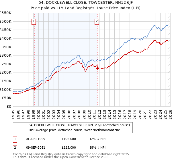 54, DOCKLEWELL CLOSE, TOWCESTER, NN12 6JF: Price paid vs HM Land Registry's House Price Index