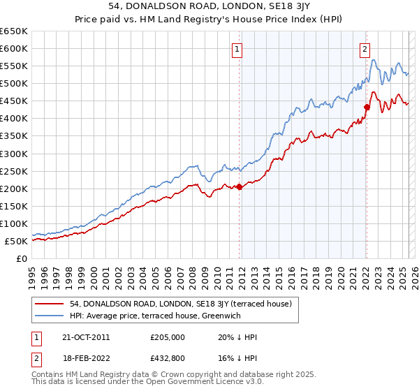54, DONALDSON ROAD, LONDON, SE18 3JY: Price paid vs HM Land Registry's House Price Index