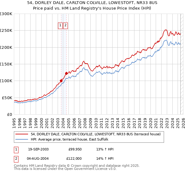 54, DORLEY DALE, CARLTON COLVILLE, LOWESTOFT, NR33 8US: Price paid vs HM Land Registry's House Price Index