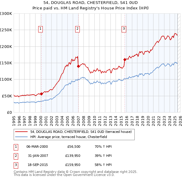 54, DOUGLAS ROAD, CHESTERFIELD, S41 0UD: Price paid vs HM Land Registry's House Price Index