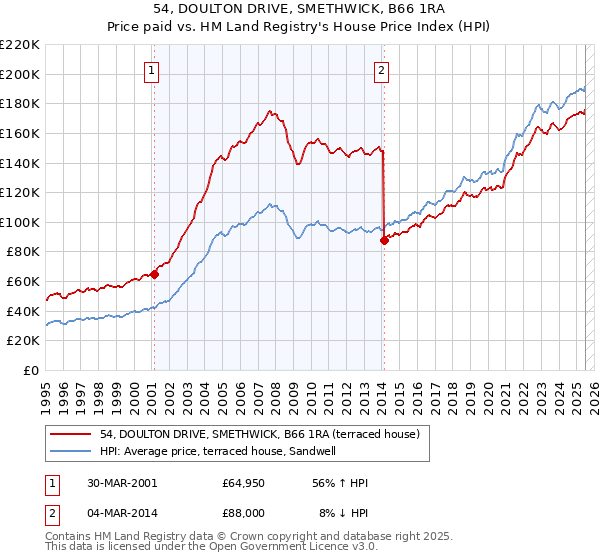 54, DOULTON DRIVE, SMETHWICK, B66 1RA: Price paid vs HM Land Registry's House Price Index