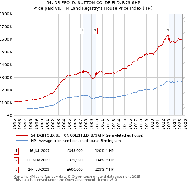 54, DRIFFOLD, SUTTON COLDFIELD, B73 6HP: Price paid vs HM Land Registry's House Price Index