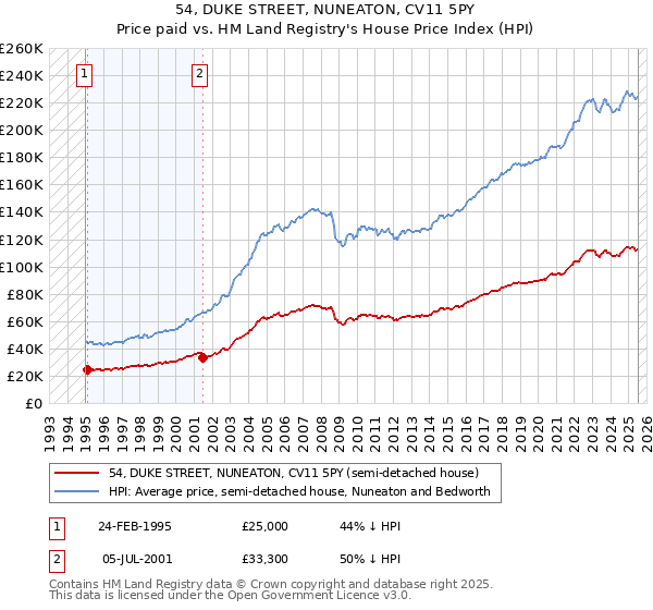 54, DUKE STREET, NUNEATON, CV11 5PY: Price paid vs HM Land Registry's House Price Index