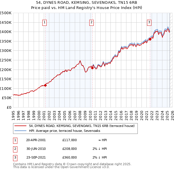 54, DYNES ROAD, KEMSING, SEVENOAKS, TN15 6RB: Price paid vs HM Land Registry's House Price Index