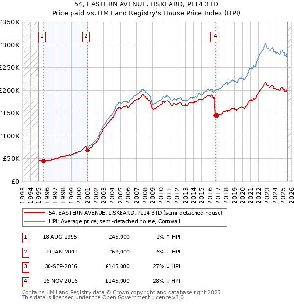 54, EASTERN AVENUE, LISKEARD, PL14 3TD: Price paid vs HM Land Registry's House Price Index