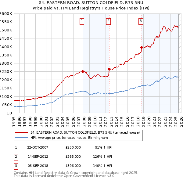 54, EASTERN ROAD, SUTTON COLDFIELD, B73 5NU: Price paid vs HM Land Registry's House Price Index