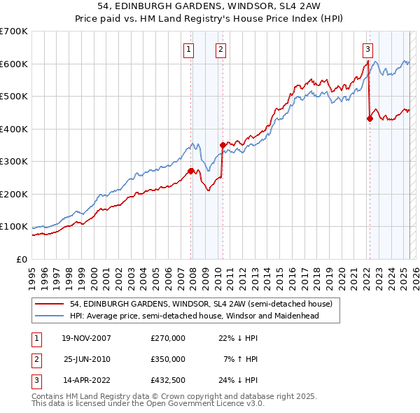 54, EDINBURGH GARDENS, WINDSOR, SL4 2AW: Price paid vs HM Land Registry's House Price Index