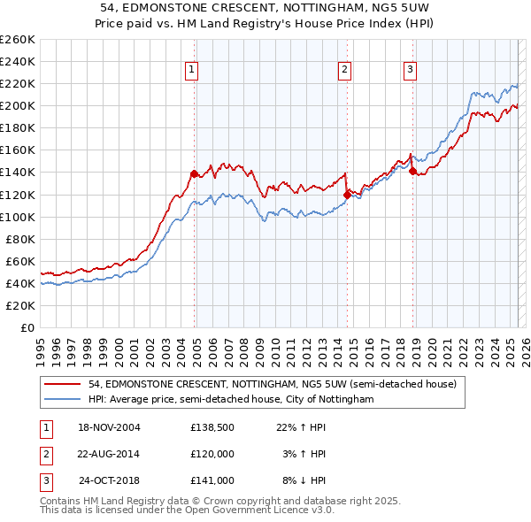 54, EDMONSTONE CRESCENT, NOTTINGHAM, NG5 5UW: Price paid vs HM Land Registry's House Price Index