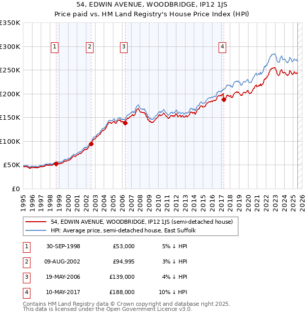 54, EDWIN AVENUE, WOODBRIDGE, IP12 1JS: Price paid vs HM Land Registry's House Price Index