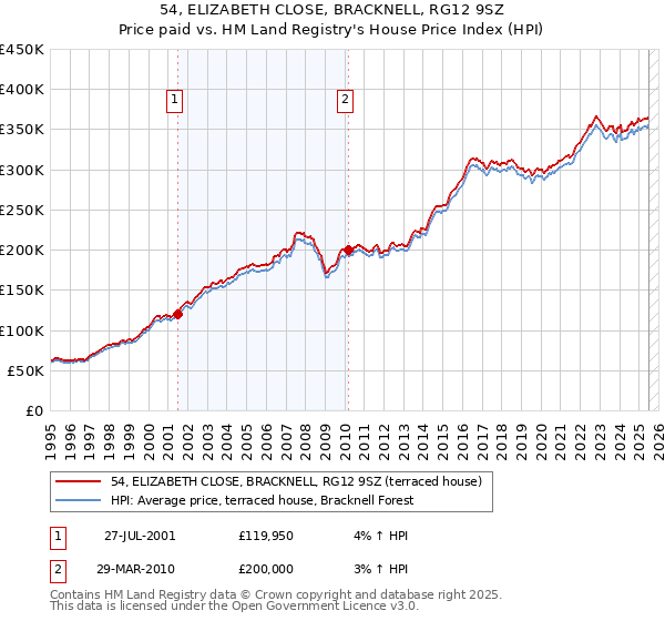 54, ELIZABETH CLOSE, BRACKNELL, RG12 9SZ: Price paid vs HM Land Registry's House Price Index