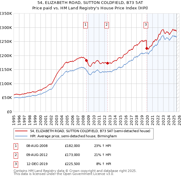 54, ELIZABETH ROAD, SUTTON COLDFIELD, B73 5AT: Price paid vs HM Land Registry's House Price Index