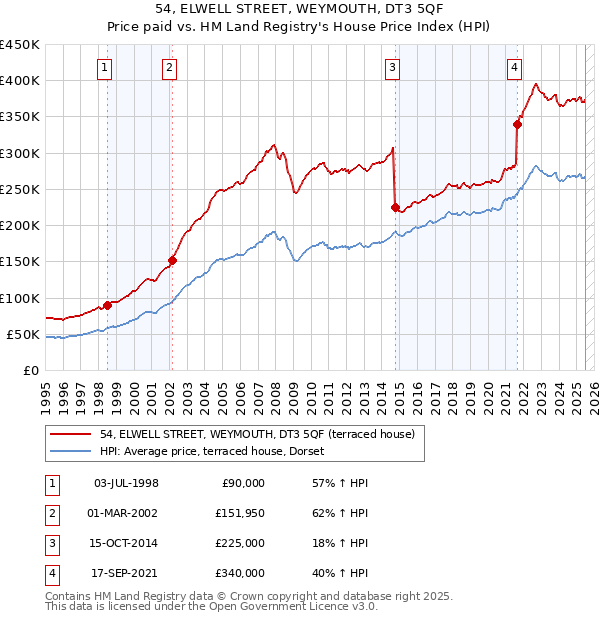 54, ELWELL STREET, WEYMOUTH, DT3 5QF: Price paid vs HM Land Registry's House Price Index