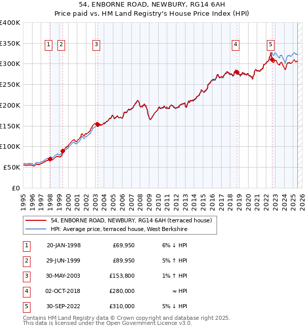 54, ENBORNE ROAD, NEWBURY, RG14 6AH: Price paid vs HM Land Registry's House Price Index