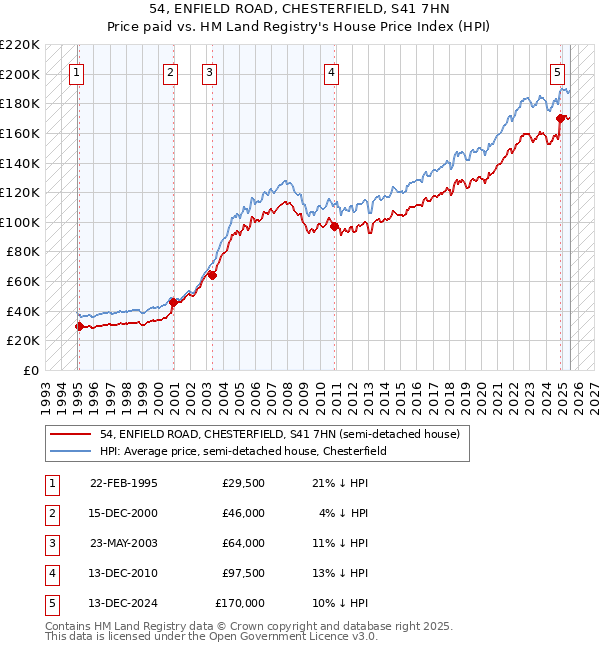 54, ENFIELD ROAD, CHESTERFIELD, S41 7HN: Price paid vs HM Land Registry's House Price Index
