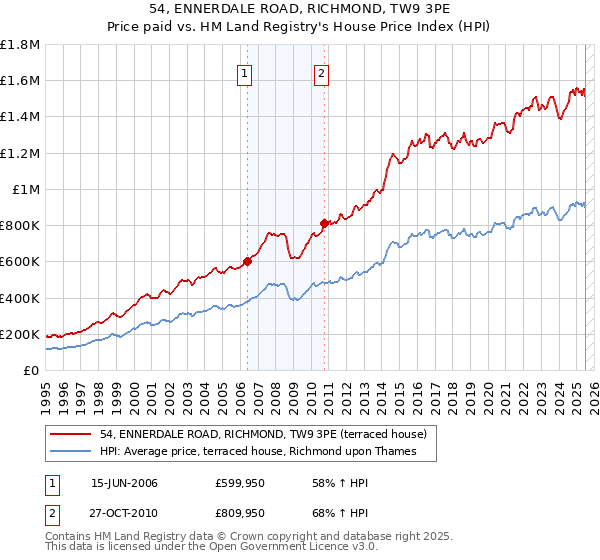 54, ENNERDALE ROAD, RICHMOND, TW9 3PE: Price paid vs HM Land Registry's House Price Index