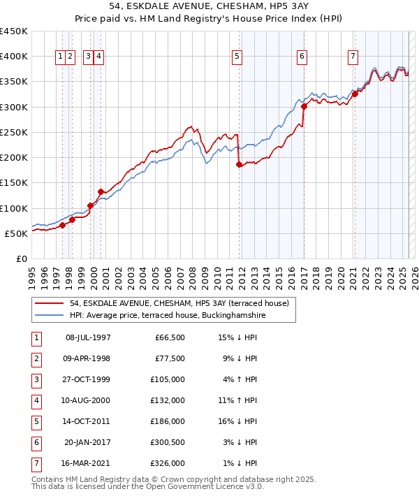 54, ESKDALE AVENUE, CHESHAM, HP5 3AY: Price paid vs HM Land Registry's House Price Index