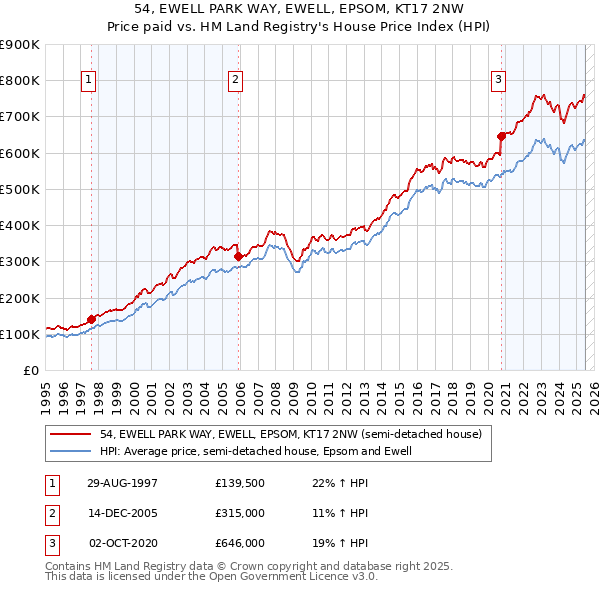 54, EWELL PARK WAY, EWELL, EPSOM, KT17 2NW: Price paid vs HM Land Registry's House Price Index