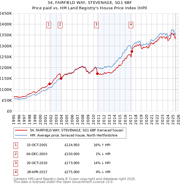 54, FAIRFIELD WAY, STEVENAGE, SG1 6BF: Price paid vs HM Land Registry's House Price Index