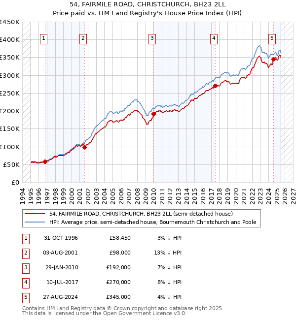 54, FAIRMILE ROAD, CHRISTCHURCH, BH23 2LL: Price paid vs HM Land Registry's House Price Index