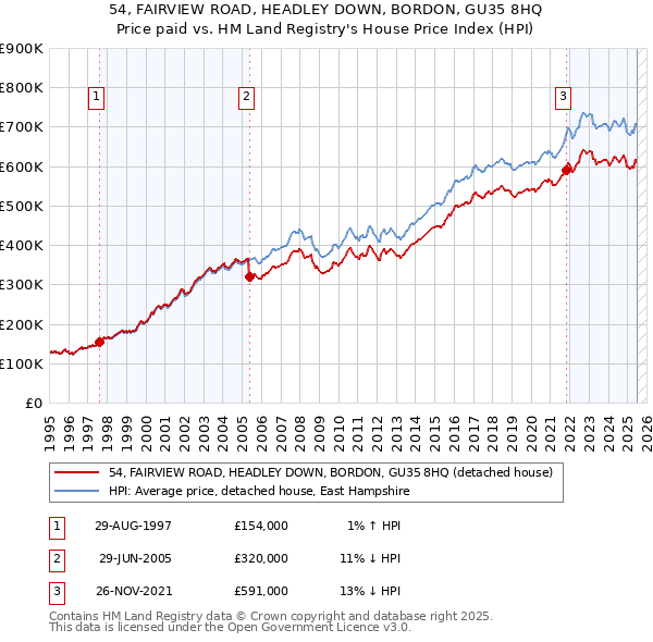 54, FAIRVIEW ROAD, HEADLEY DOWN, BORDON, GU35 8HQ: Price paid vs HM Land Registry's House Price Index