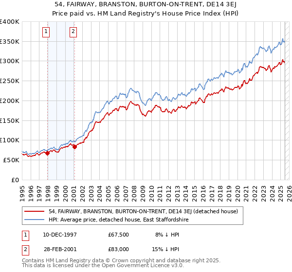 54, FAIRWAY, BRANSTON, BURTON-ON-TRENT, DE14 3EJ: Price paid vs HM Land Registry's House Price Index