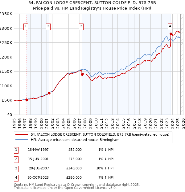 54, FALCON LODGE CRESCENT, SUTTON COLDFIELD, B75 7RB: Price paid vs HM Land Registry's House Price Index