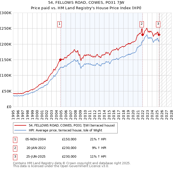 54, FELLOWS ROAD, COWES, PO31 7JW: Price paid vs HM Land Registry's House Price Index