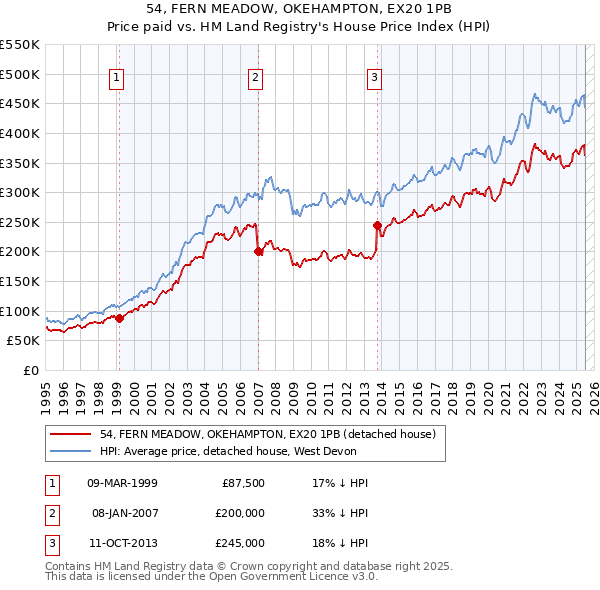 54, FERN MEADOW, OKEHAMPTON, EX20 1PB: Price paid vs HM Land Registry's House Price Index
