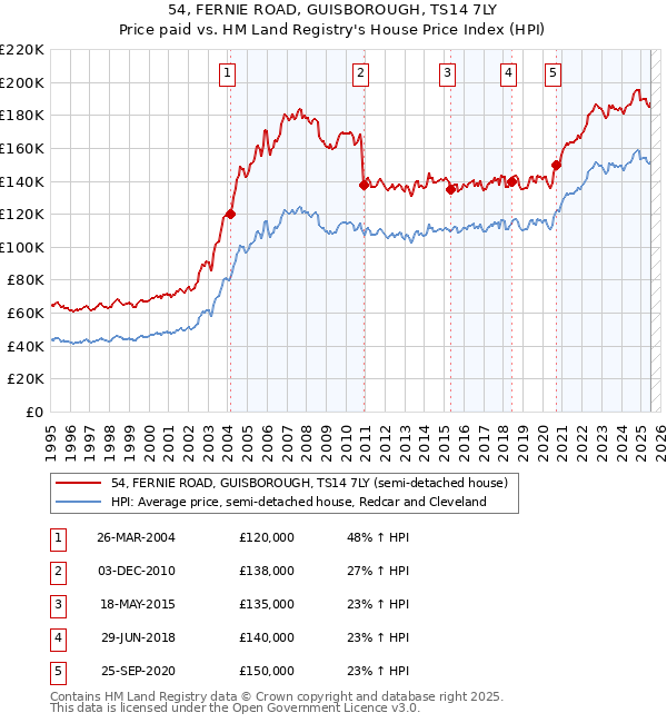 54, FERNIE ROAD, GUISBOROUGH, TS14 7LY: Price paid vs HM Land Registry's House Price Index