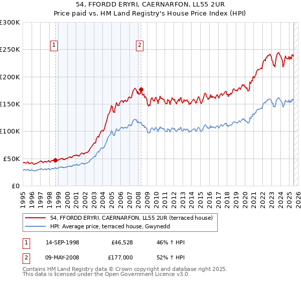 54, FFORDD ERYRI, CAERNARFON, LL55 2UR: Price paid vs HM Land Registry's House Price Index