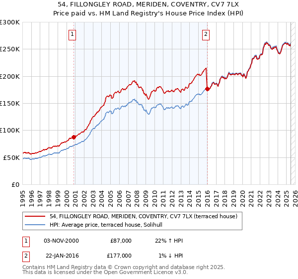 54, FILLONGLEY ROAD, MERIDEN, COVENTRY, CV7 7LX: Price paid vs HM Land Registry's House Price Index