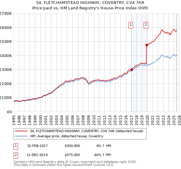 54, FLETCHAMSTEAD HIGHWAY, COVENTRY, CV4 7AR: Price paid vs HM Land Registry's House Price Index