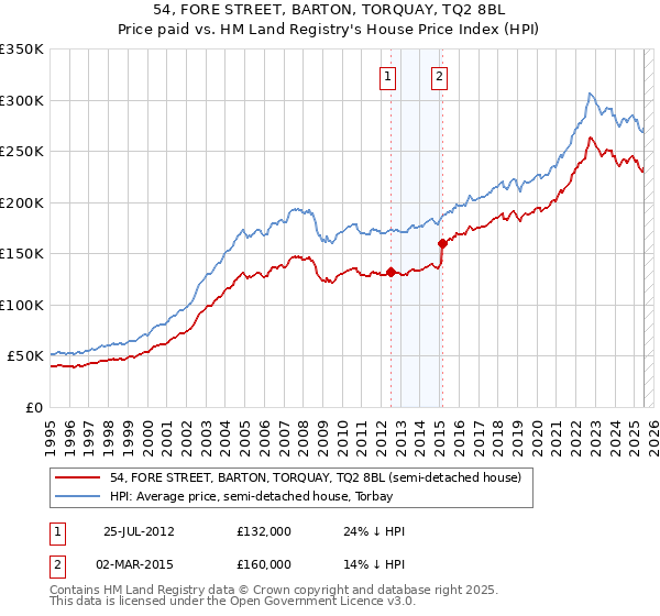 54, FORE STREET, BARTON, TORQUAY, TQ2 8BL: Price paid vs HM Land Registry's House Price Index