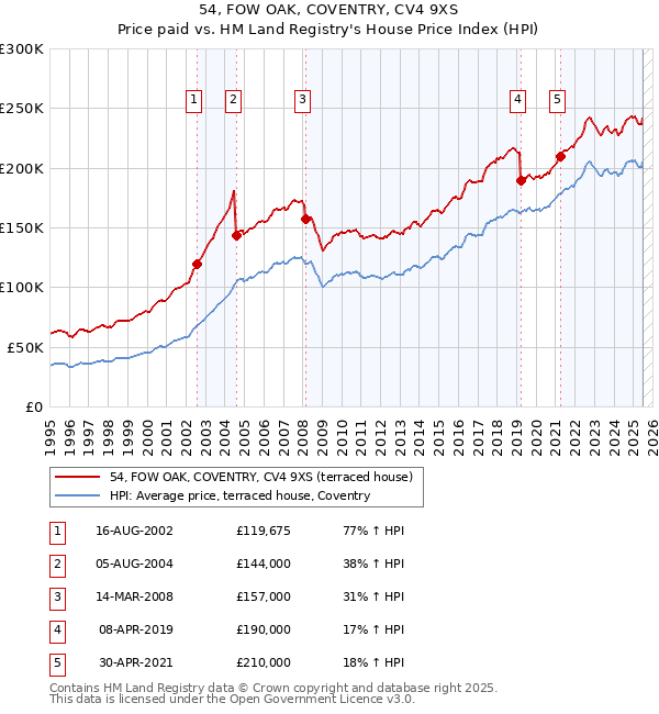 54, FOW OAK, COVENTRY, CV4 9XS: Price paid vs HM Land Registry's House Price Index