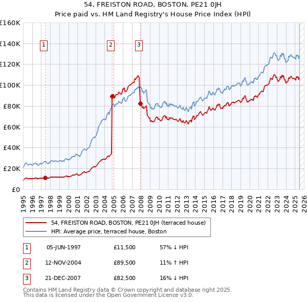 54, FREISTON ROAD, BOSTON, PE21 0JH: Price paid vs HM Land Registry's House Price Index