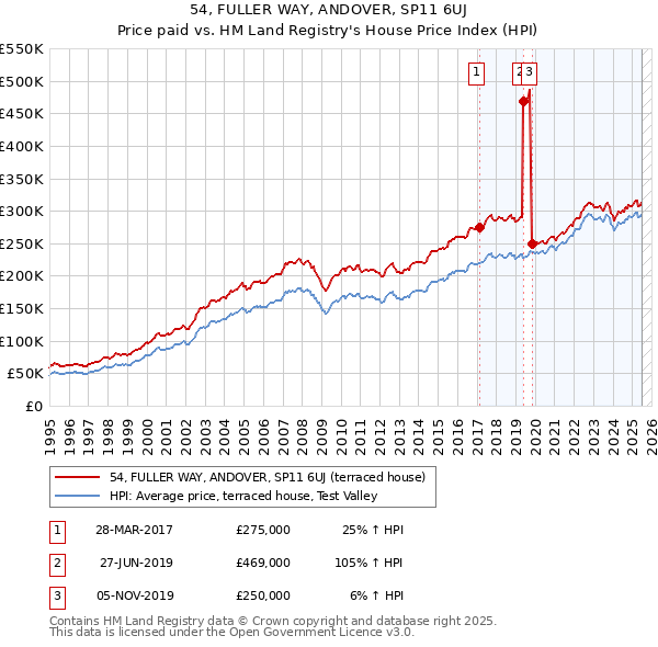 54, FULLER WAY, ANDOVER, SP11 6UJ: Price paid vs HM Land Registry's House Price Index