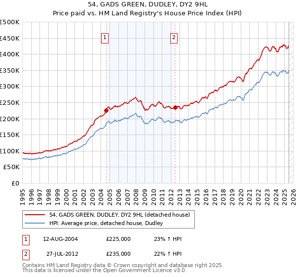 54, GADS GREEN, DUDLEY, DY2 9HL: Price paid vs HM Land Registry's House Price Index