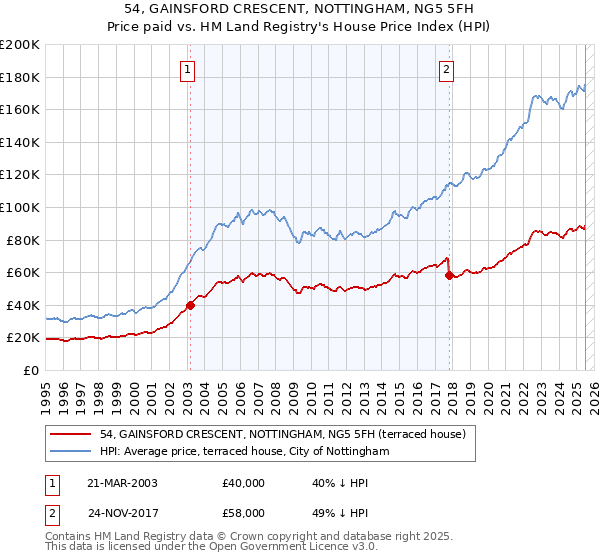 54, GAINSFORD CRESCENT, NOTTINGHAM, NG5 5FH: Price paid vs HM Land Registry's House Price Index