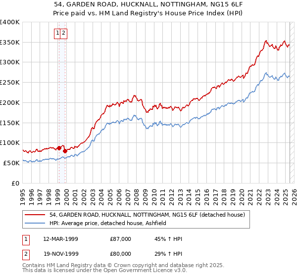 54, GARDEN ROAD, HUCKNALL, NOTTINGHAM, NG15 6LF: Price paid vs HM Land Registry's House Price Index