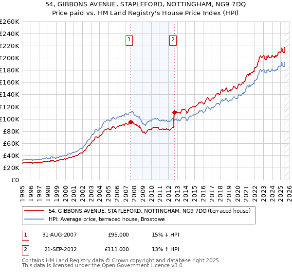 54, GIBBONS AVENUE, STAPLEFORD, NOTTINGHAM, NG9 7DQ: Price paid vs HM Land Registry's House Price Index